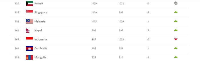 Ranking FIFA timnas Indonesia per September 2019 di peringkat ke-167.