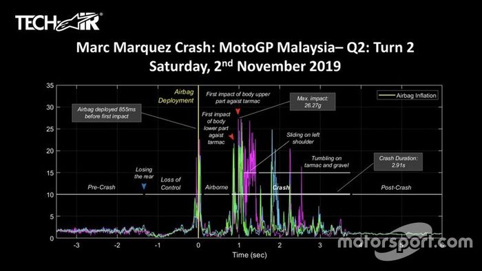 Telemetri kecelakaan Marc Marquez di MotoGP Malaysia 2019.