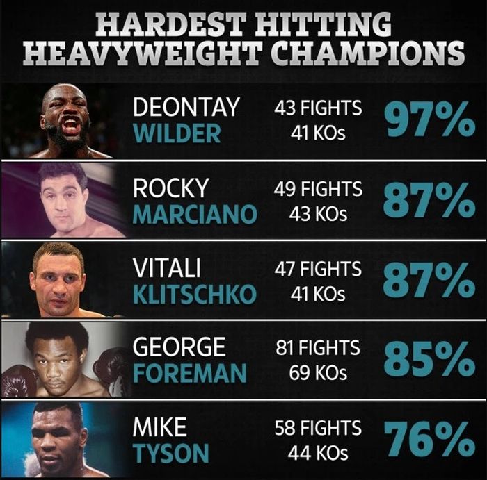 Statistik Deontay Wilder