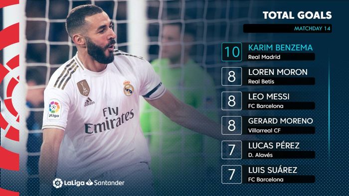 Karim Benzema memimpin klasemen top scorer LaLiga Santander hingga pekan ke-14 musim 2019-2020.