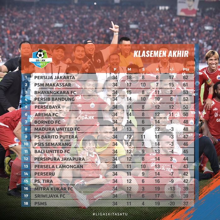 Klasemen akhir Liga 1 2018.