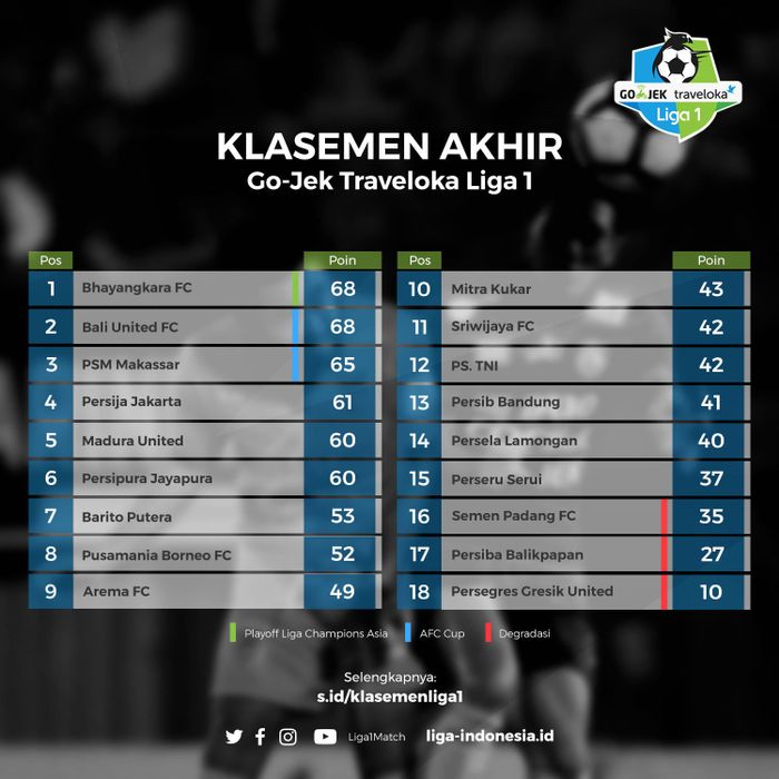 Klasemen akhir Liga 1 2017