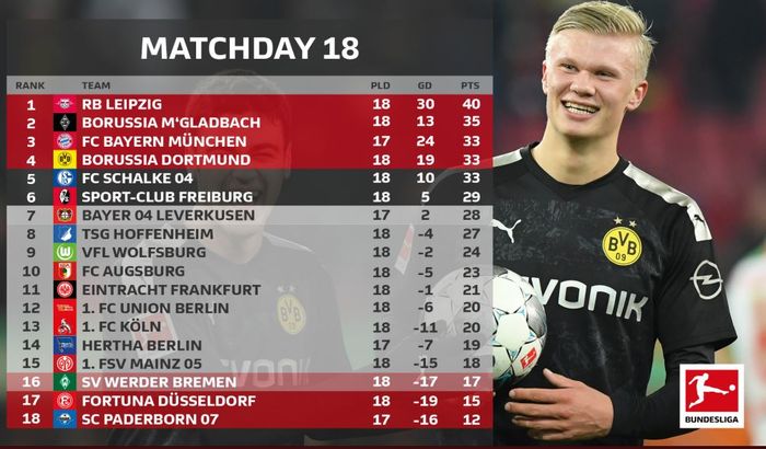 Klasemen sementara Bundesliga pekan ke-18 hingga Sabtu (18/1/2020).