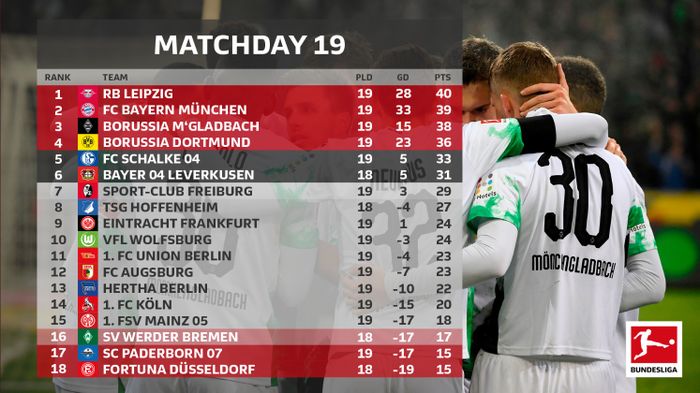 Klasemen Bundesliga pada pekan ke-19 hingga Sabtu (25/1/2020).