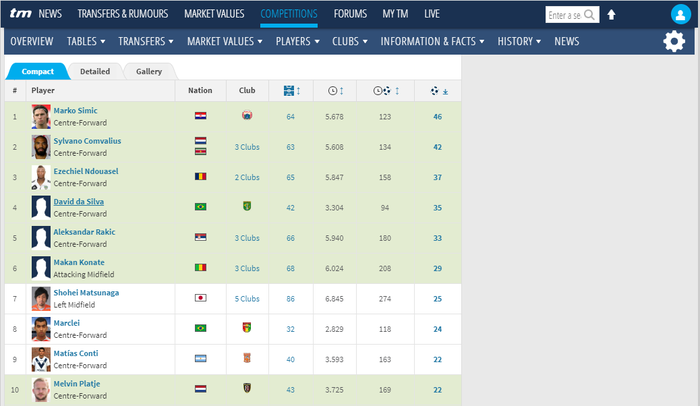 Daftar top scorer asing sepanjang masa Liga 1.