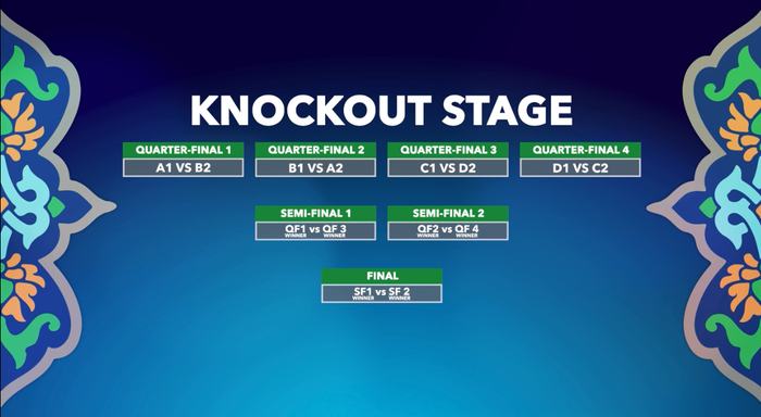 Bagan fase gugur Piala Asia U-19 2020.