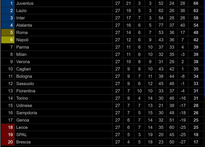 Klasemen Liga Italia hingga pekan ke-27, Rabu (24/6/2020).