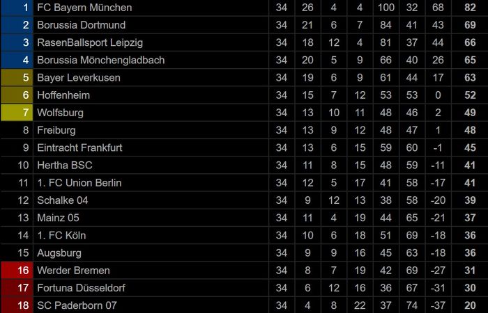 Klasemen akhir Bundesliga 2019-2020.