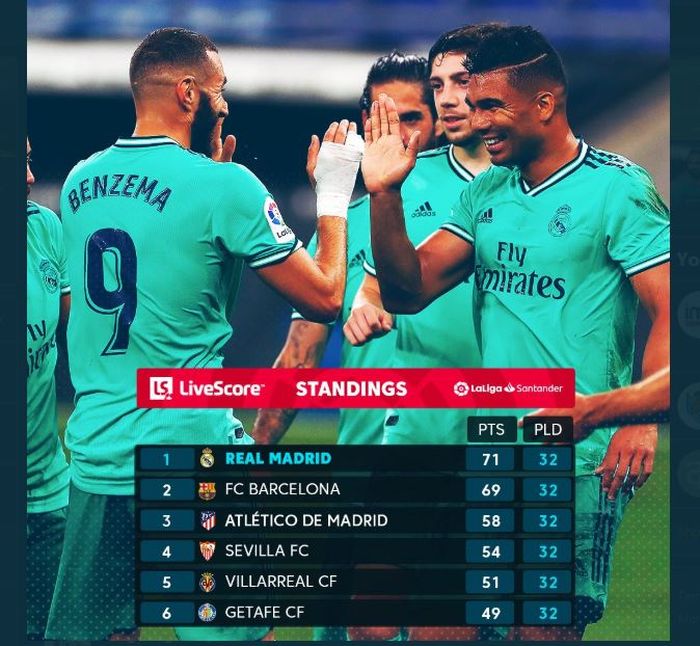 Real Madrid naik ke puncak klasemen pekan ke-32 Liga Spanyol menggeser Barcelona.