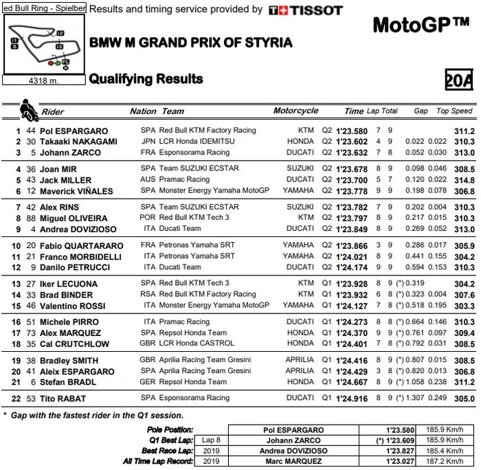 Hasil kualifikasi MotoGP Styria 2020