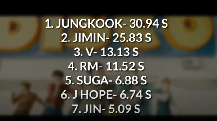 Total screentime anggota BTS di video 'Dynamite'