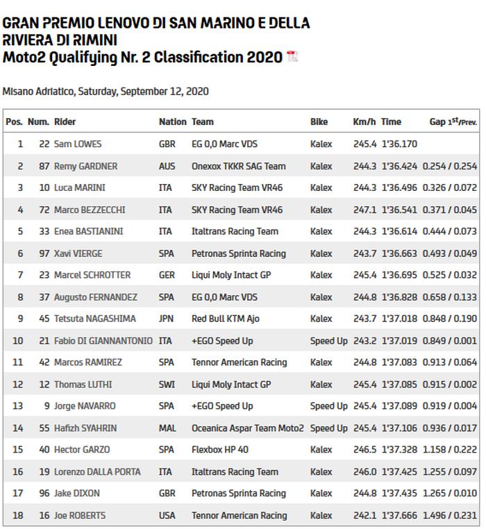 Hasil kualifikasi Moto2 San Marino 2020