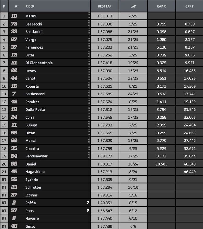 Hasil balapan Moto2 San Marino 2020