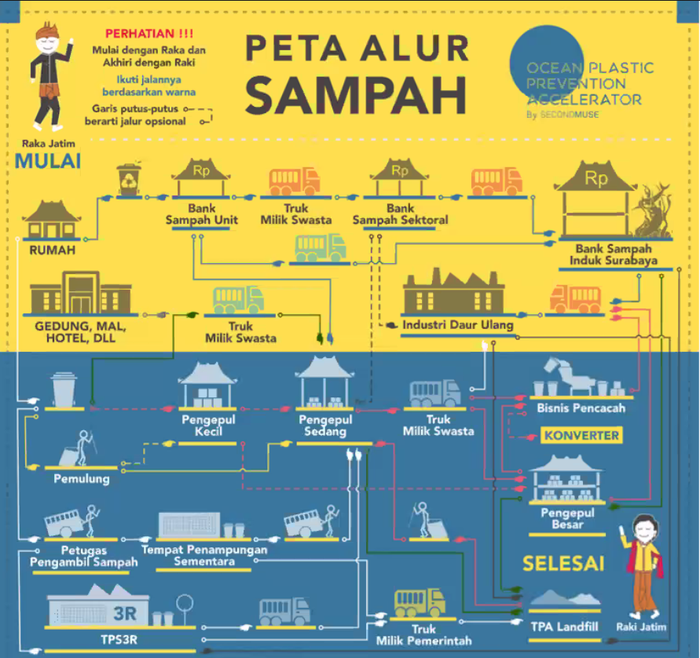 Peta Alur Sampah oleh OPPA