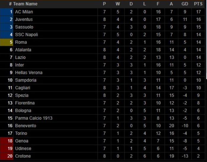 Klasemen Liga Italia.