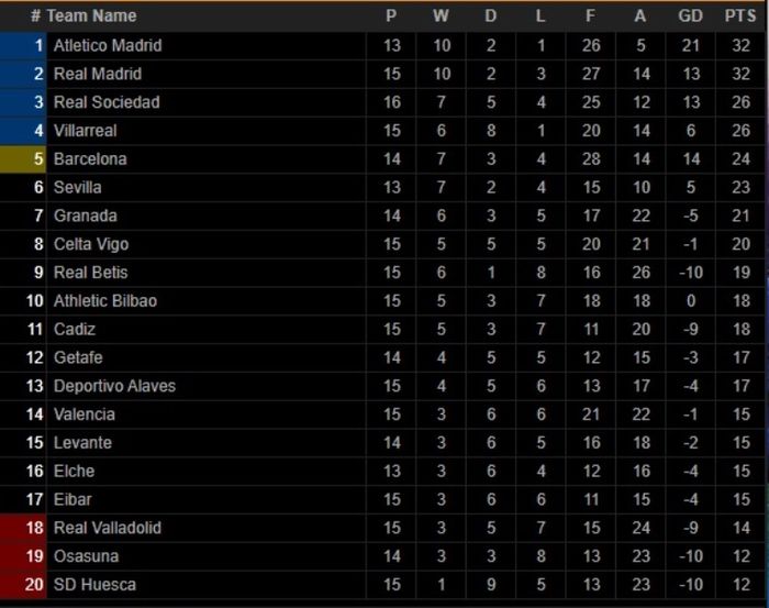 Klasemen Liga Spanyol.