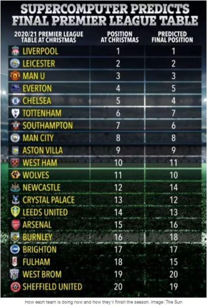 Prediksi hasil akhir Liga Inggris 2020-2021 menurut super komputer.