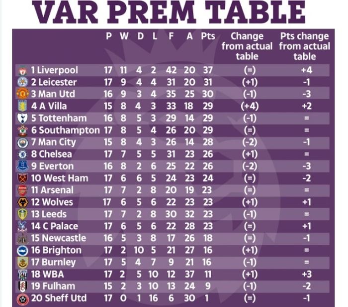 Klasemen sementara Liga Inggris 2020-2021 jika kompetisi digelar tanpa menggunakan video assistant referee (VAR).