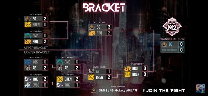 Bracket babak play-off M2 Mobile Legends World Championship yang digelar di Singapura pada 18-24 Januari 2021.