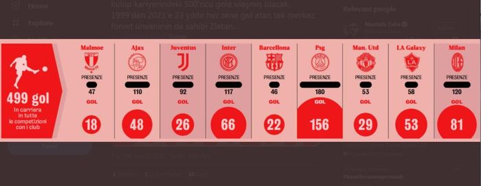 Persebaran gol Zlatan Ibrahimovic sepanjang kariernya di level klub.