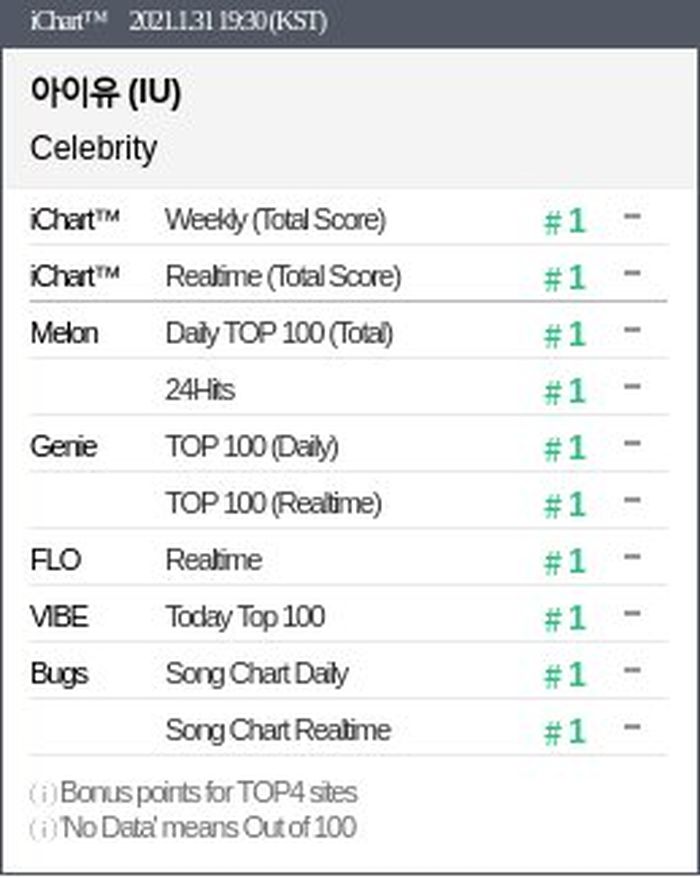 Peringkat sempurna yang diraih lagu baru IU dengan judul 'Celebrity'