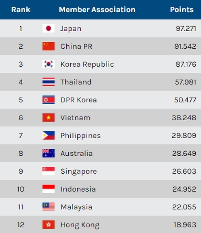 Klasemen AFC Club Competition Ranking wilayah timur per Februari 2021.