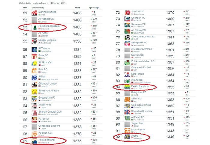 Peringkat klub Indonesia di 100 besar ranking AFC.