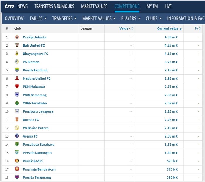 Nilai transfer klub Liga 1 menurut Transfermarkt.com (1/3/2021). 