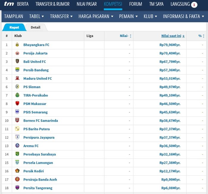 Daftar nilai pasar klub Liga 1