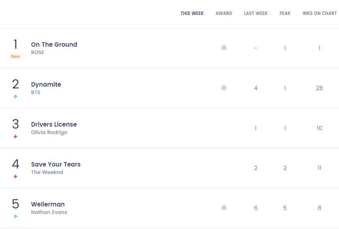 Lagu solo Rose BLACKPINK, On The Ground, mendapatkan posisi no 1 di tangga lagu Billboard excl