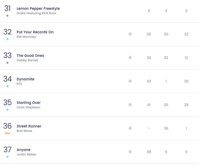 Peringkat Dynamite BTS naik ke posisi 34.