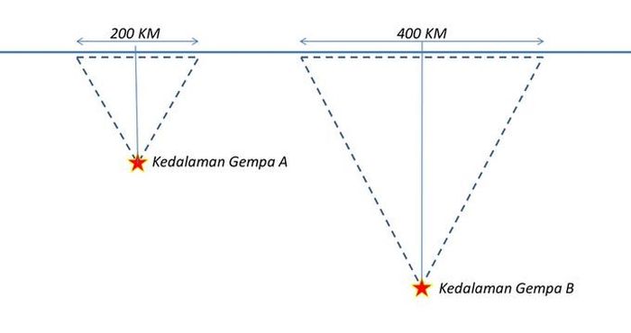 Semakin dalam hiposenter gempa, semakin luas cakupan guncangannya.