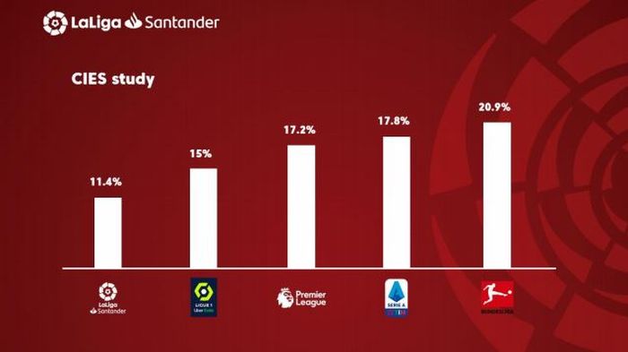 Persentase kemenangan dengan margin 3 gol atau lebih di LaLiga dibandingkan dengan kompetisi top lain.