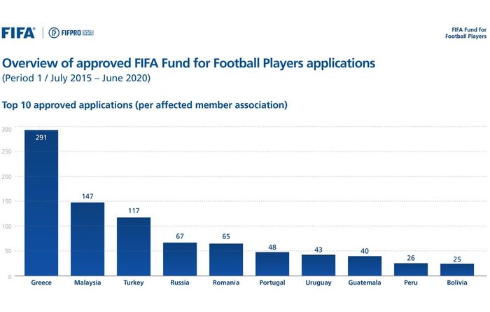Grafik negara dengan kasus tunggakan gaji tertinggi