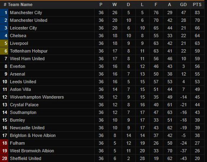 Klasemen Liga Inggris 2020-2021 pekan 36.