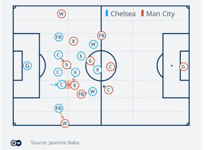 Contoh model susunan pemain Chelsea saat bertahan di final Liga Champions kontra Manchester City.