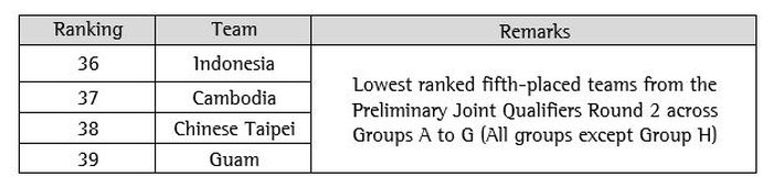 Empat negara terburuk di babak kedua Kualifikasi Piala  Dunia 2022 zona AFC. 