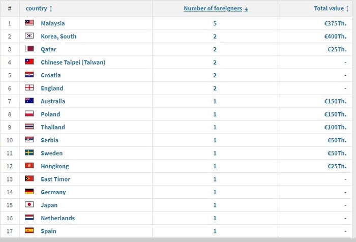 26 pemain Indonesia merumput di luar negeri. 