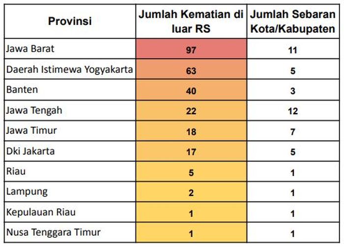 Jumlah pasien isoman COVID-19 yang meninggal di luar rumah sakit di sejumlah kota/kabupaten dan provinsi di Indonesia dalam sebulan terakhir (1 Juni-2 Juli 2021) menurut catatan LaporCovid-19.