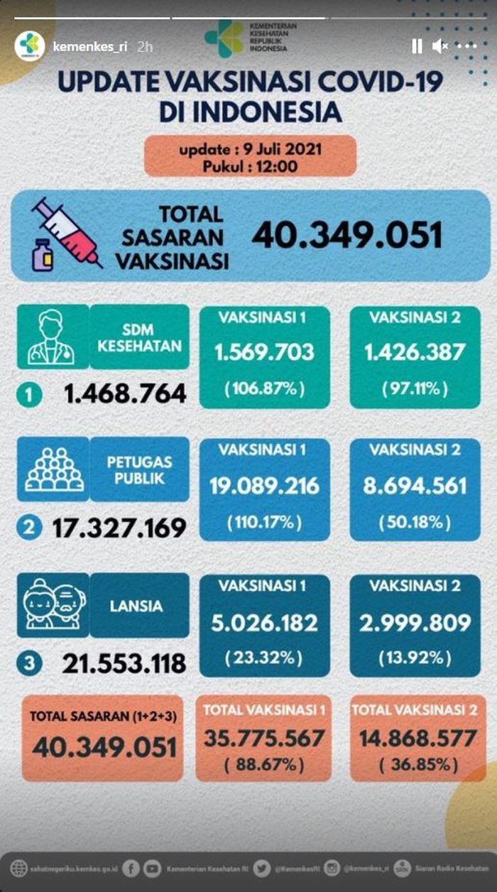 Jumlah peserta vaksinasi hingga 9 Juli 2021, pukul 12:00 WIB.