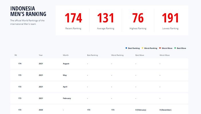 Update ranking FIFA timnas Indonesia per 12 Agustus 2021.