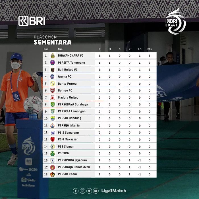 Klasemen sementara Liga 1 2021/22 (30/8/2021). 