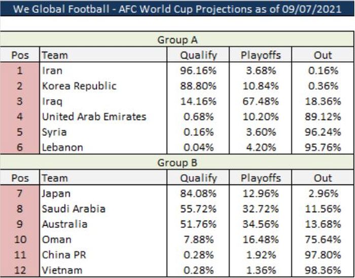 Statistik peluang lolos ke putaran final, lolos babak play-off, dan tersingkir di Kualifikasi Piala Dunia 2022 zona Asia menurut We Global.