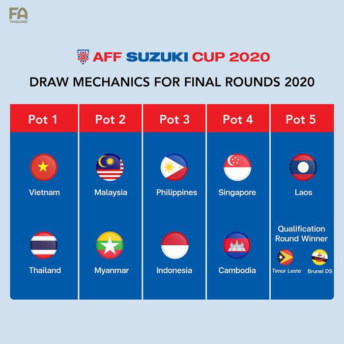 Pembagian pot untuk drawing Piala AFF 2020, Selasa (21/9/2021). 