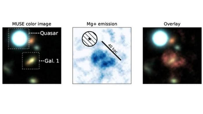 Pengamatan bagian dari Semesta berkat MUSE. Kiri: Demarkasi quasar dan galaksi dipelajari di sini, Gal1. Tengah: Nebula yang terdiri dari magnesium diwakili dengan skala ukuran. Kanan: superimposisi nebula dan galaksi Gal1.