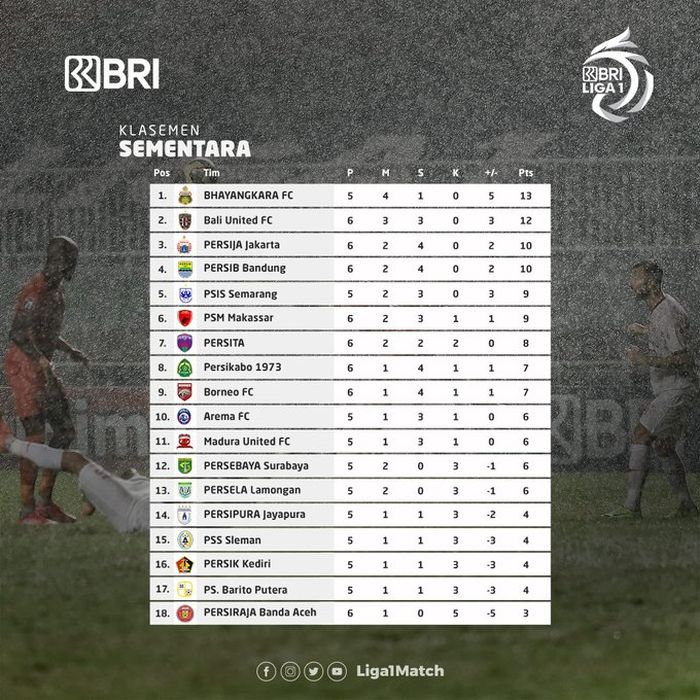 Klasemen sementara Liga 1 2021/22 per Sabtu (2/10/2021). 