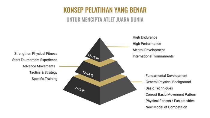 Piramida konsep pelatihan bulu tangkis yang benar.