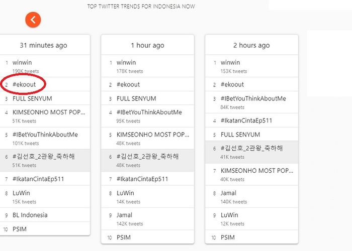 Tagar Ekoout trending di twitter tepat setelah laga Persis Solo melawan PSIM Yogyakarta di Liga 2 2021.