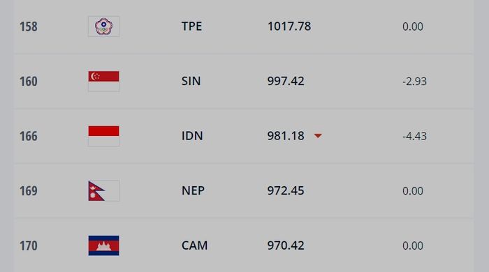 Ranking FIFA bulan November 2021, Indonesia menempati peringkat 166. 