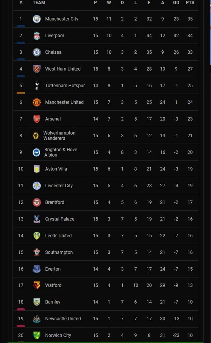 Klasemen Liga Inggris.